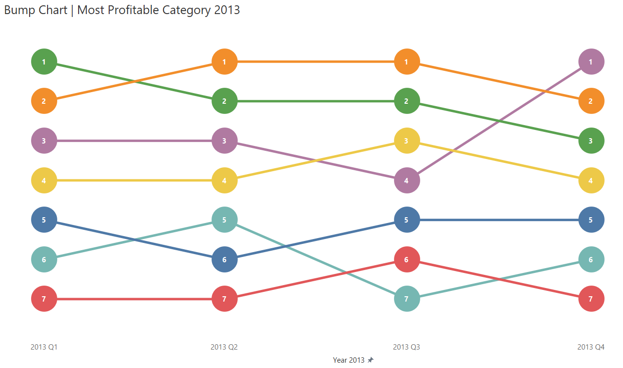 The bump chart I have created during my second week of the Data School