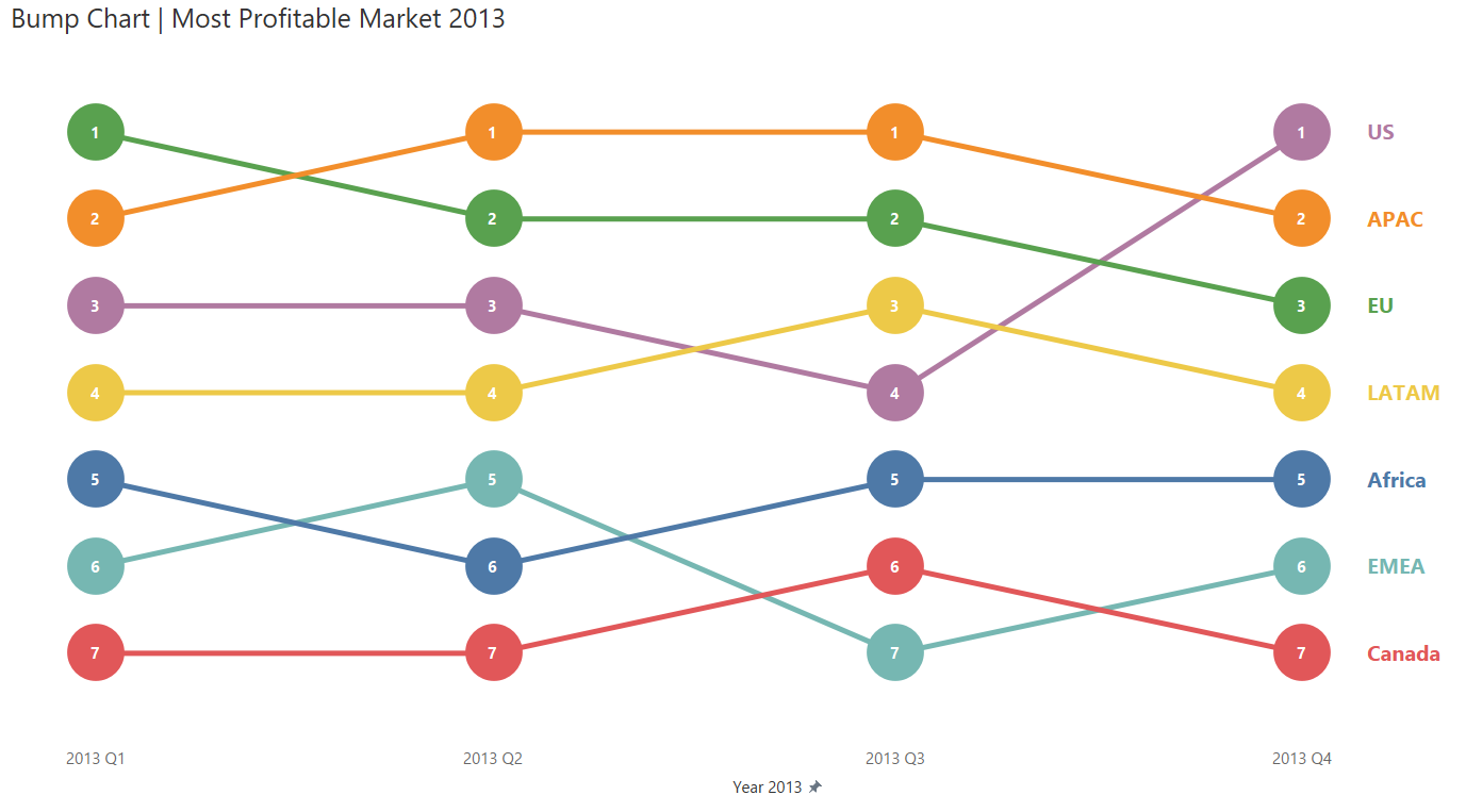 The bump chart with market labels on the end of the lines