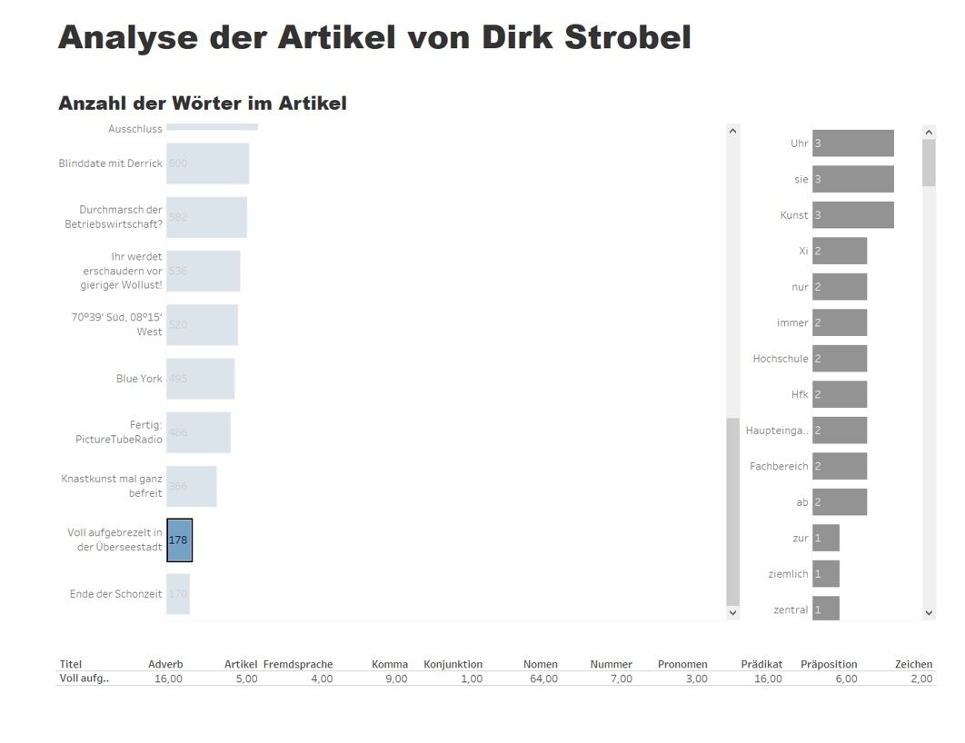 the-data-school-dashboard-woche-tag-4