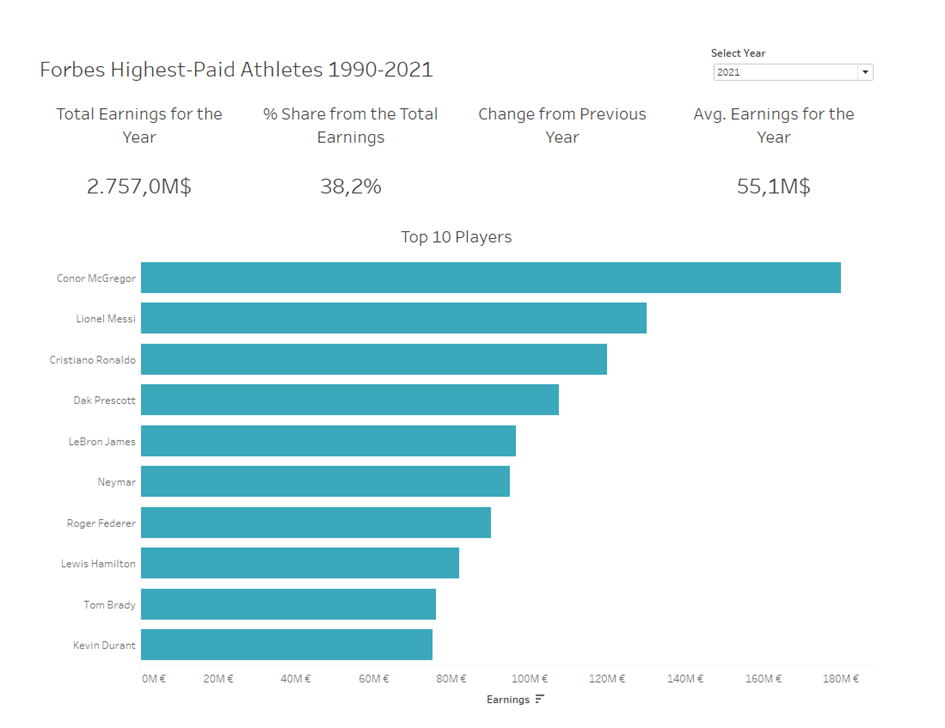 The Highest Paid Athletes of 2021