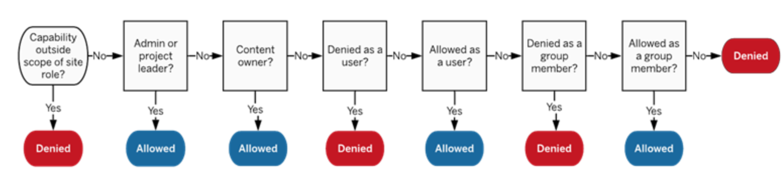 Server permissions. Tableau авторизация через сервер.