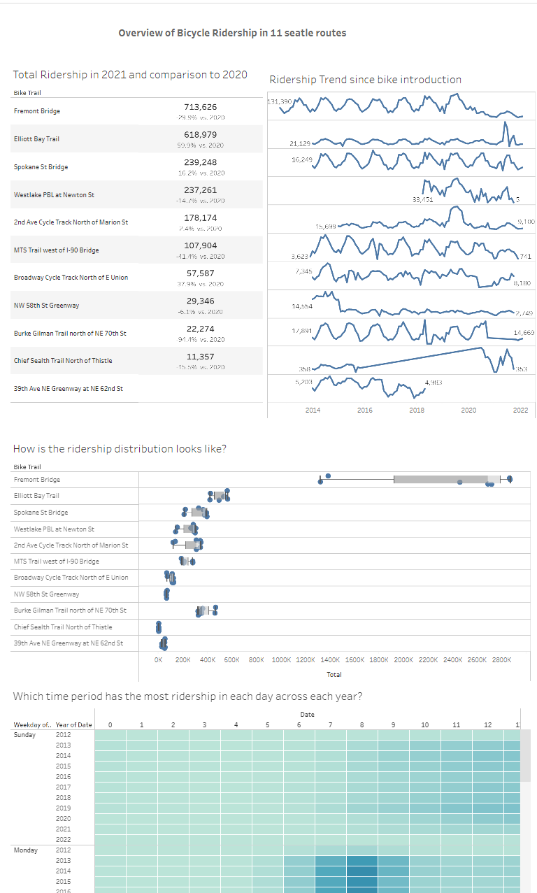 The Data School - Dashboard Week - Day 3: Bicycle Ridership in Seattle