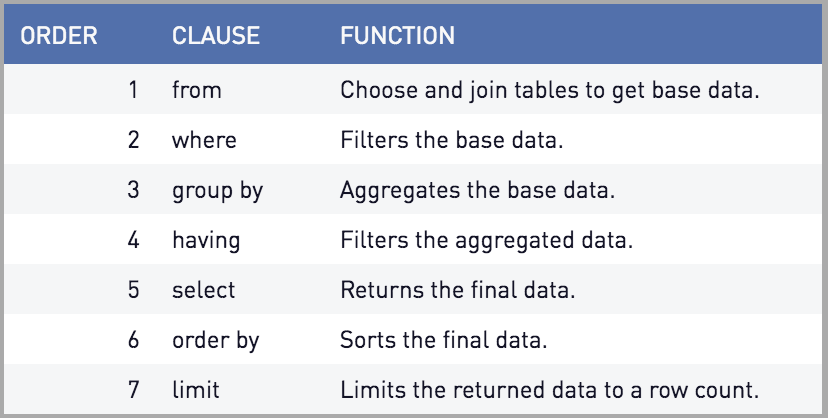 The Data School SQL Order Of Operations