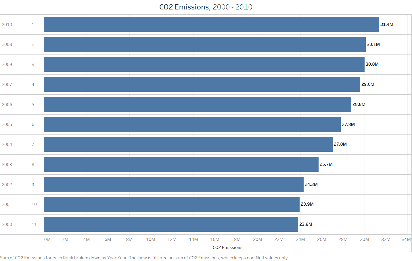 the-data-school-quick-table-calculations-part-5-rank