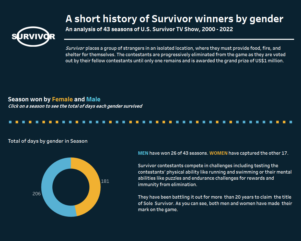 The Data School - DASHBOARD WEEK 5: WHO IS A SURVIVOR?