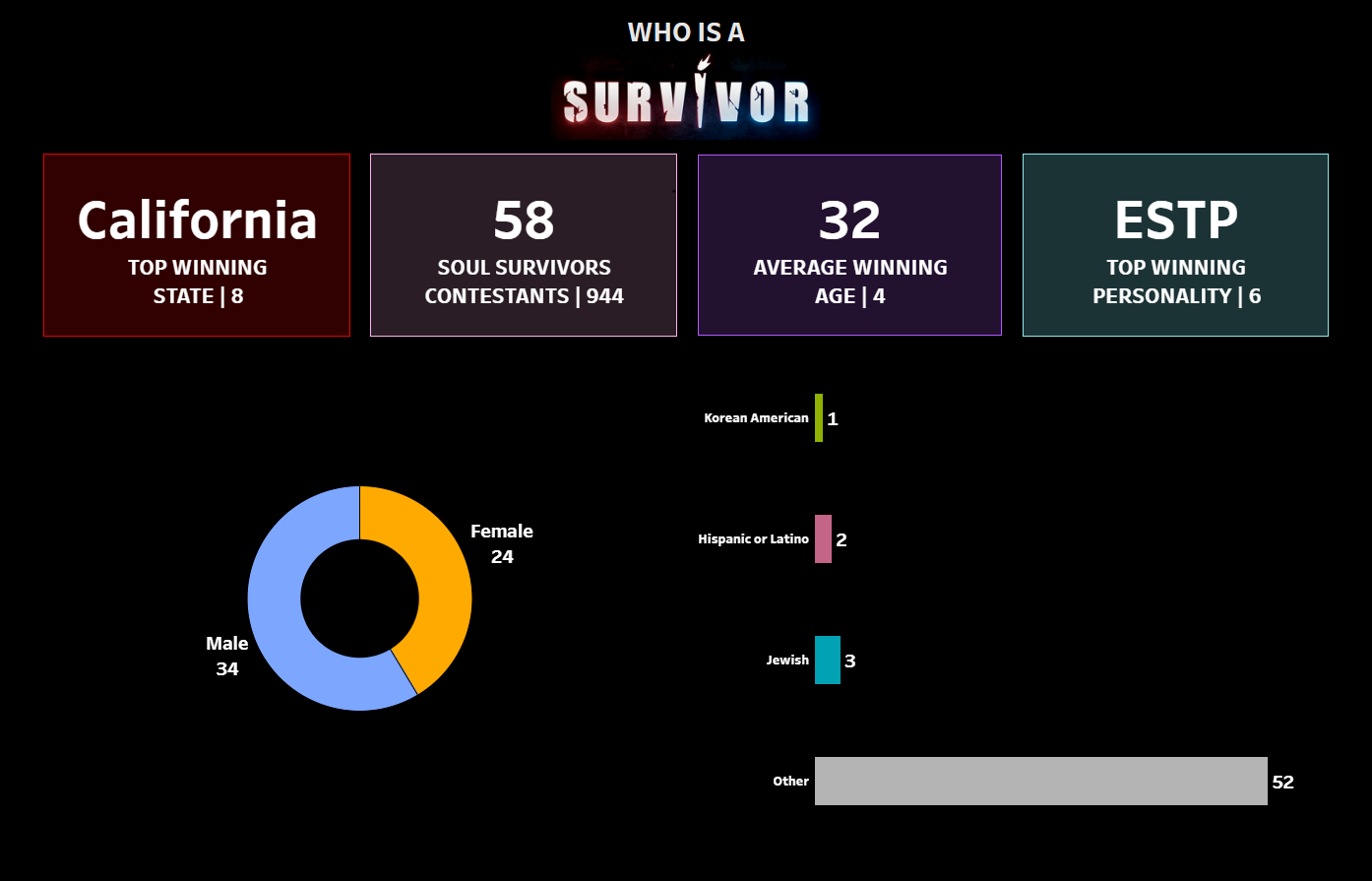 The Data School - DASHBOARD WEEK 5: WHO IS A SURVIVOR?