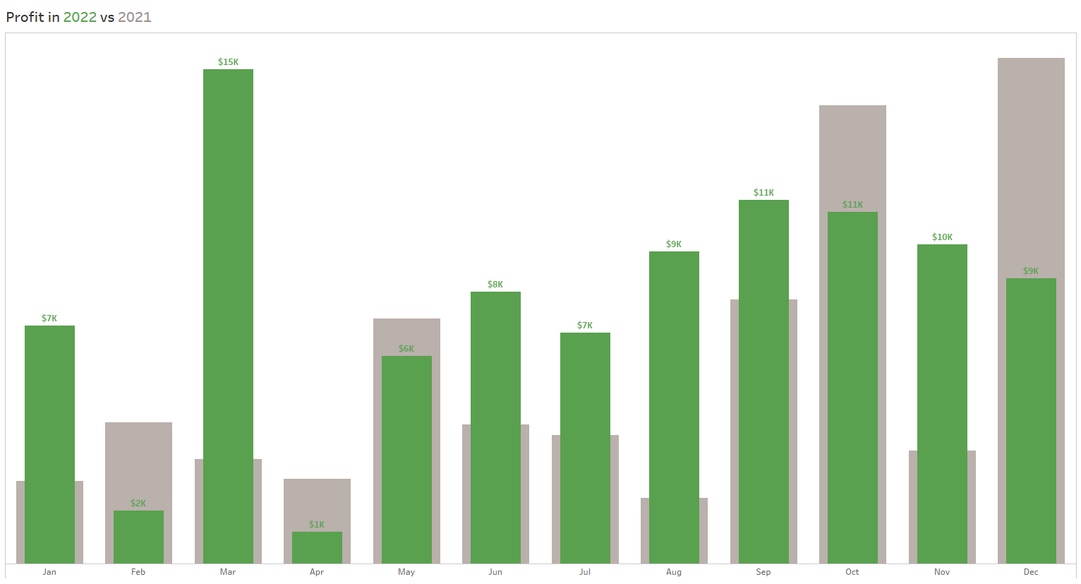 the-data-school-my-favorite-use-case-of-a-bar-in-bar-chart