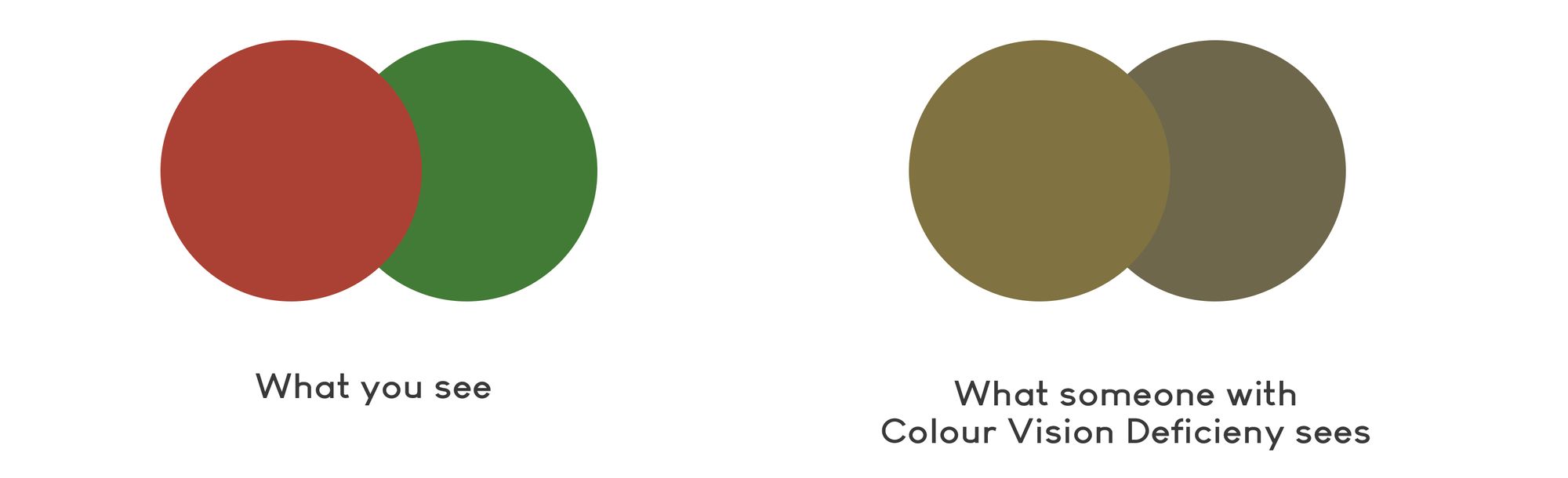 Left: What you see. Right: What someone with Colour Vision Deficiency sees.