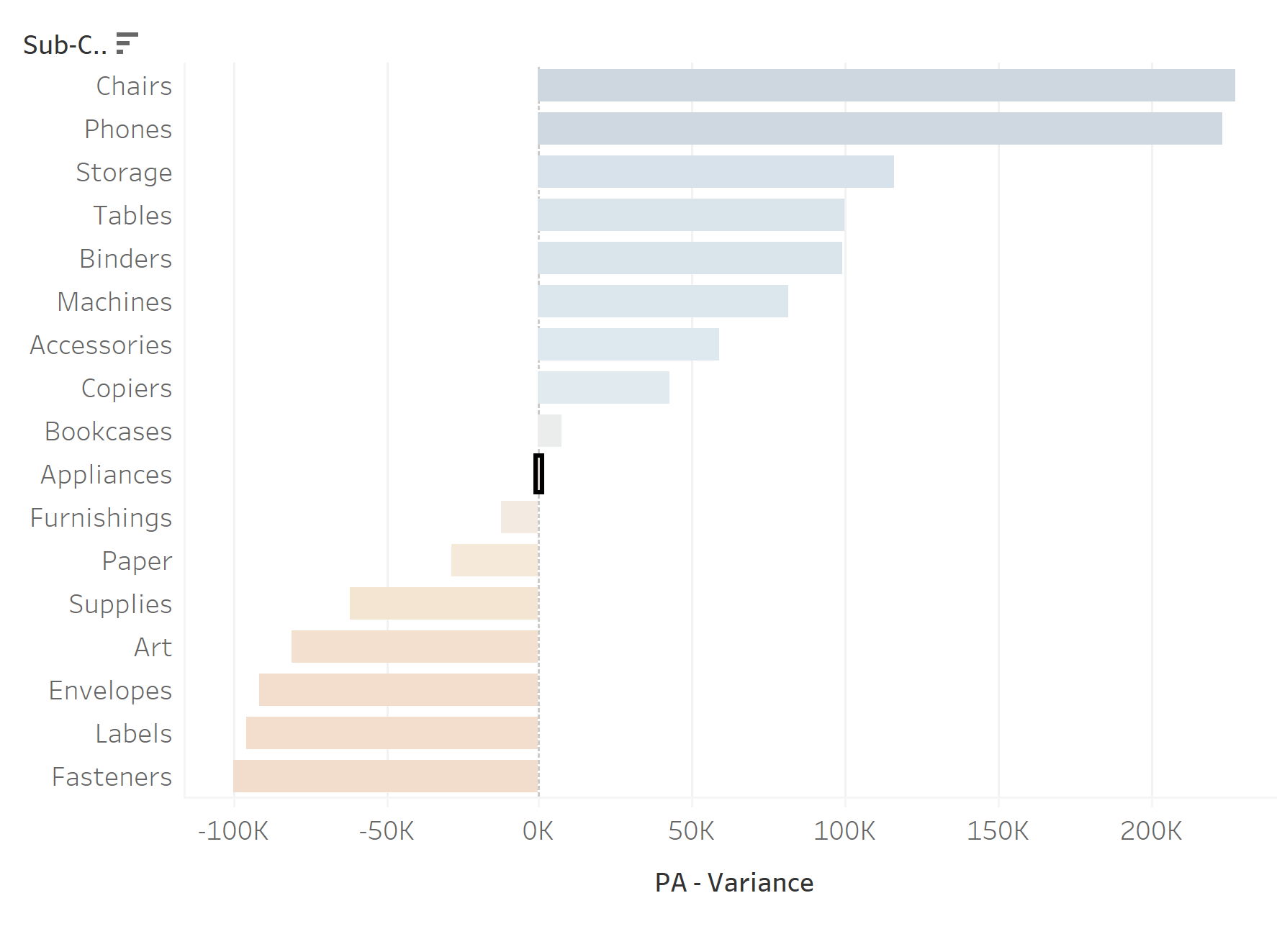 the-data-school-how-to-change-the-order-of-a-stacked-bar-chart