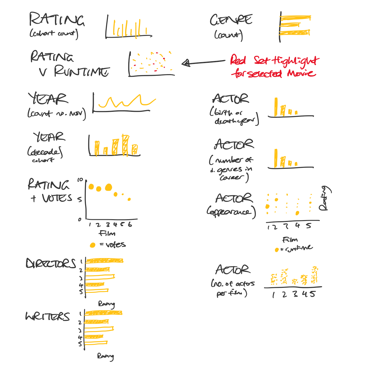 This is an image of the multiple charts I wanted to create for my dashboard