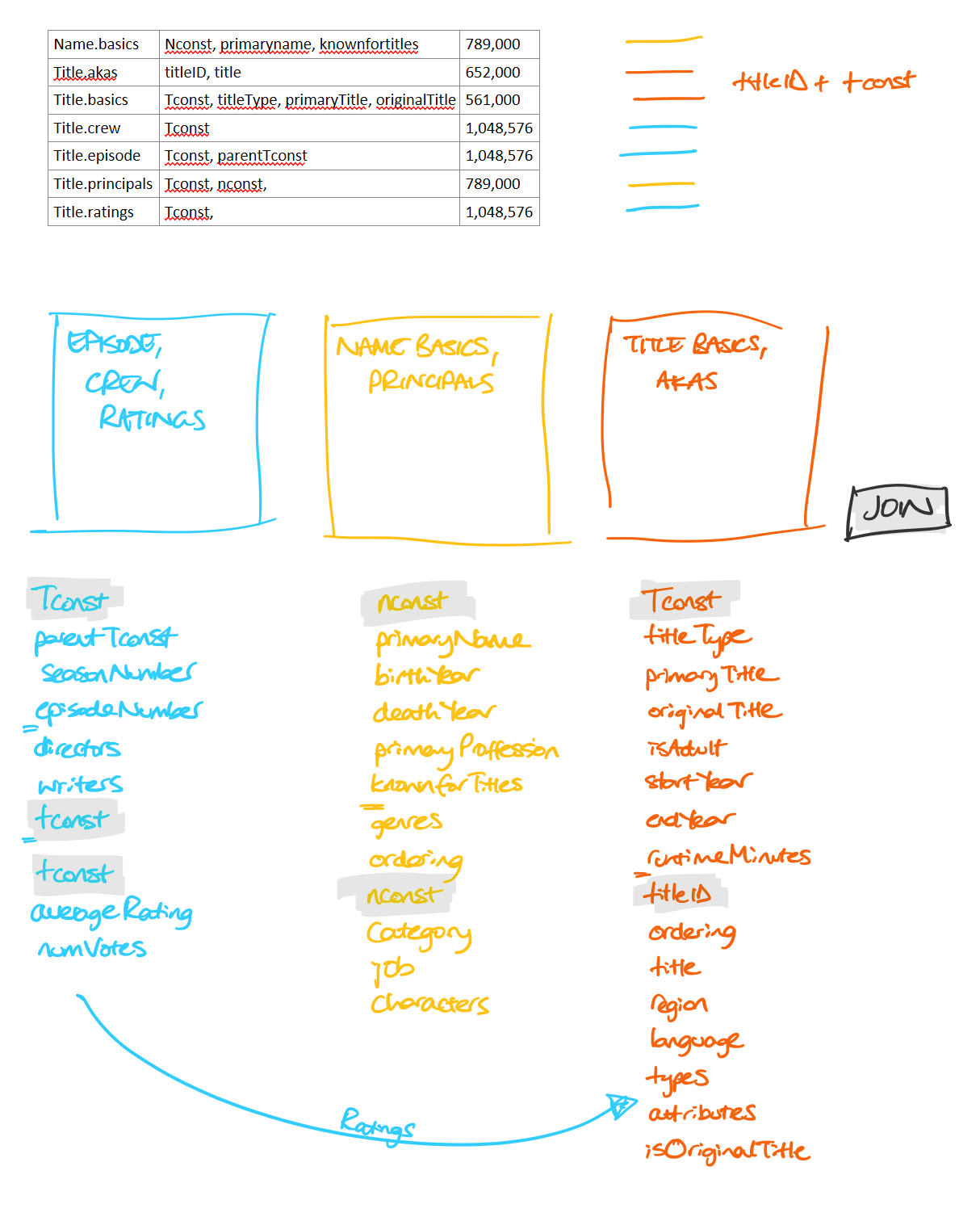 A drawing of the table fields and sketching out my data model