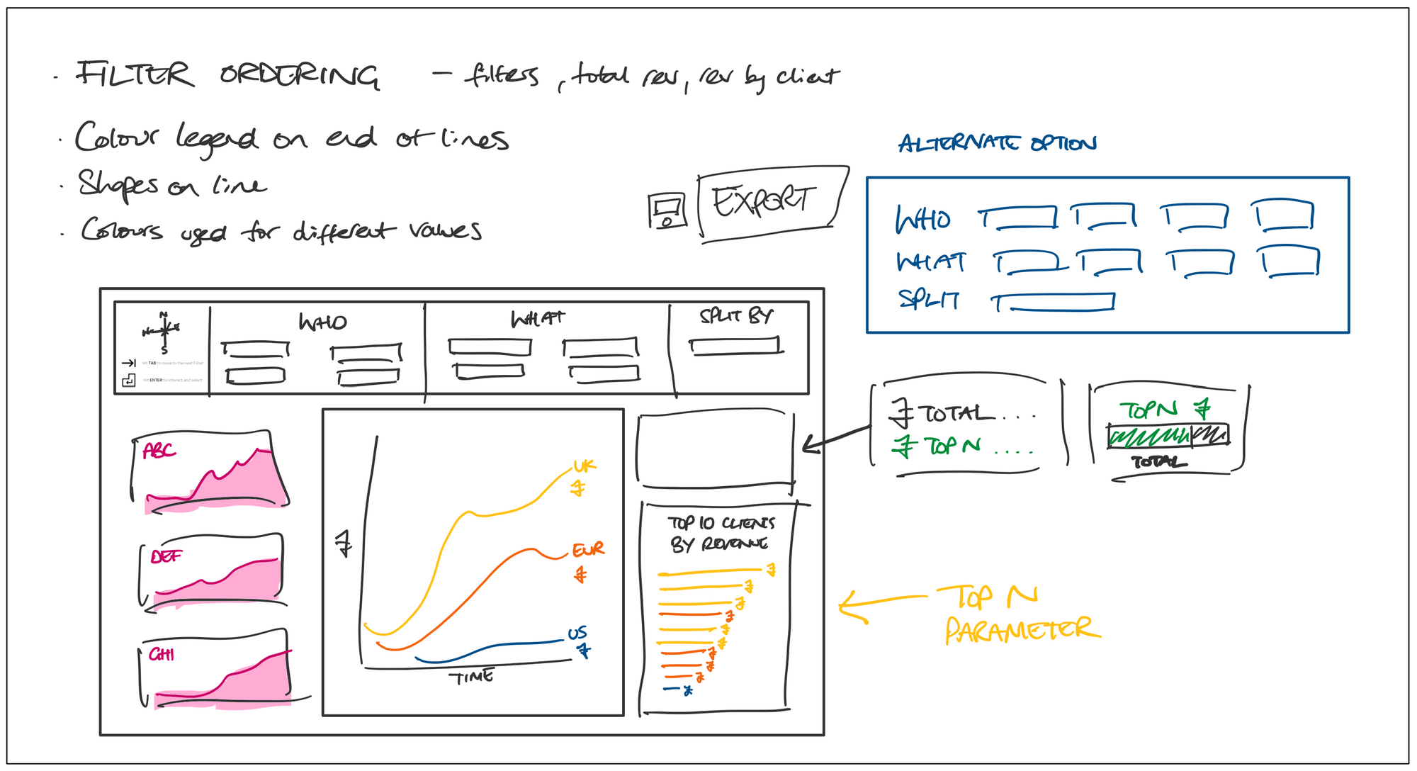 A sketch of our re-design for a keyboard-only friendly dashboard