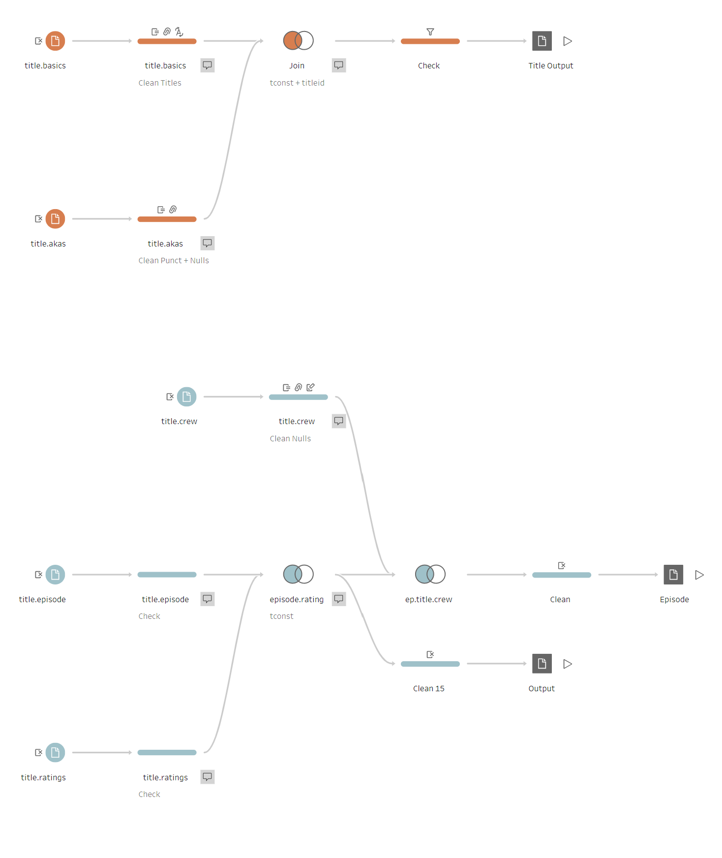 An image of my Tableau Prep workflows to get the right output