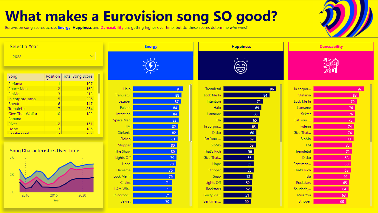 The Eurovision dashboard I presented, before making final changes from a table to scatterplot