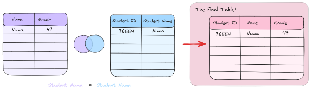 Joins, Blends And Relationships: What Is The Difference? - The Data School