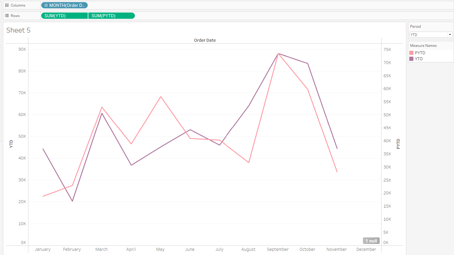 How to compare current year YTD with prior year YTD? - The Data School