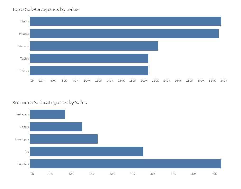 the-data-school-how-to-synchronize-axis-across-two-charts