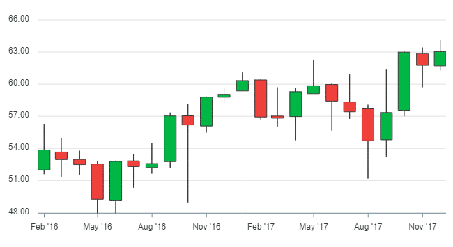 A candlestick chart with the positive and negative changes color coded in bright green and red, respectively, on a bright white background.