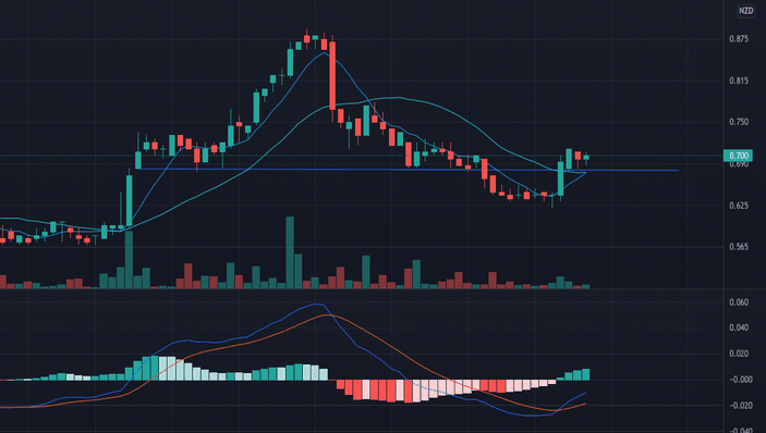 Another candlestick chart, this time using less saturated shades of green and red, on a dark blue background.