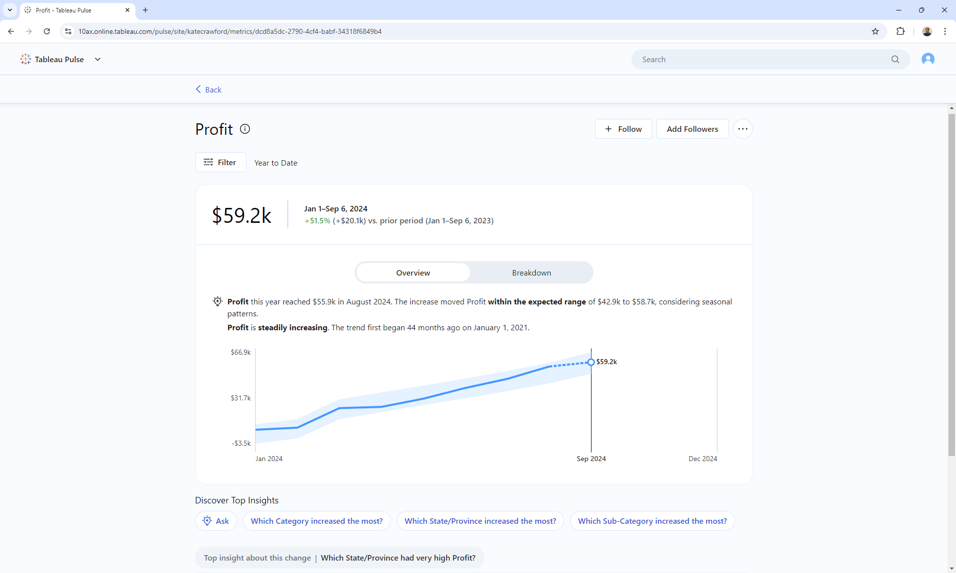 Screenshot of a Tableau Metric for YTD Profit from the Superstore Dataset.