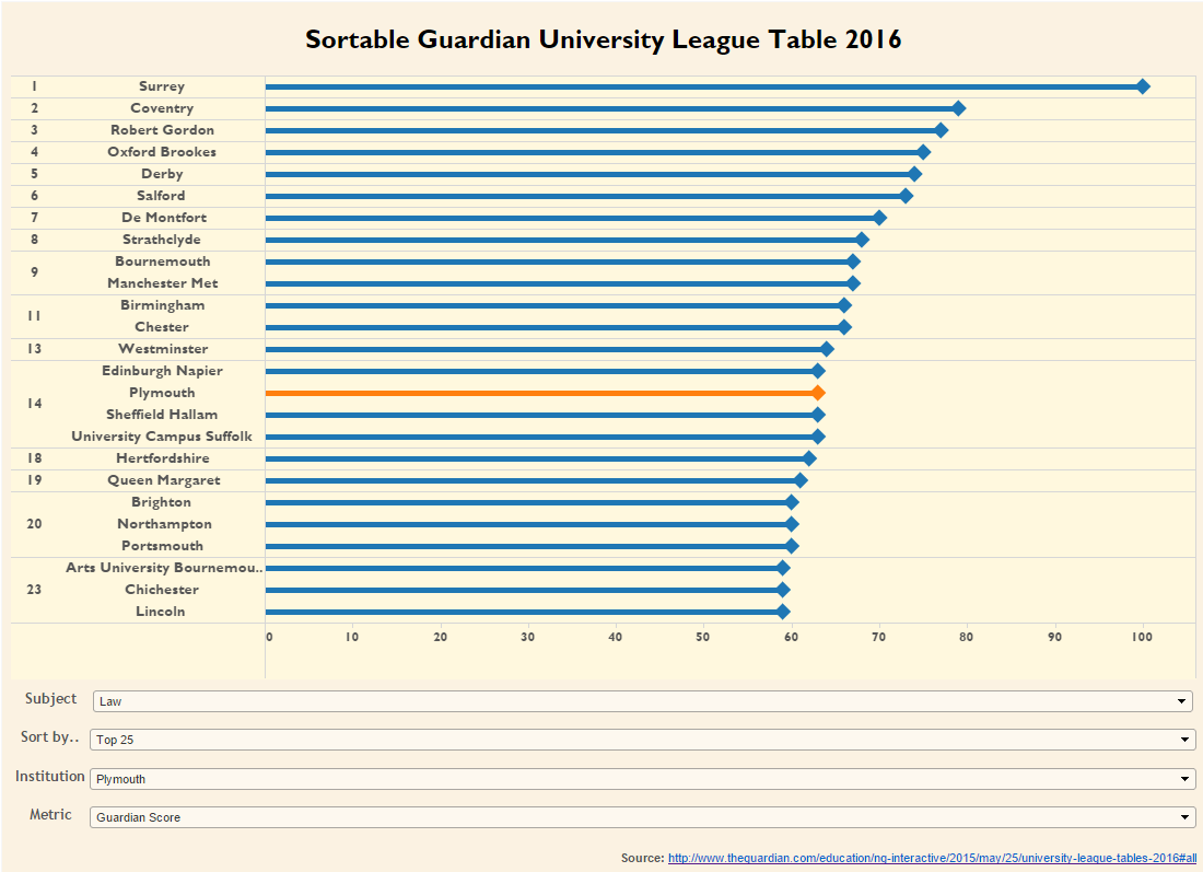 Week 2 viz