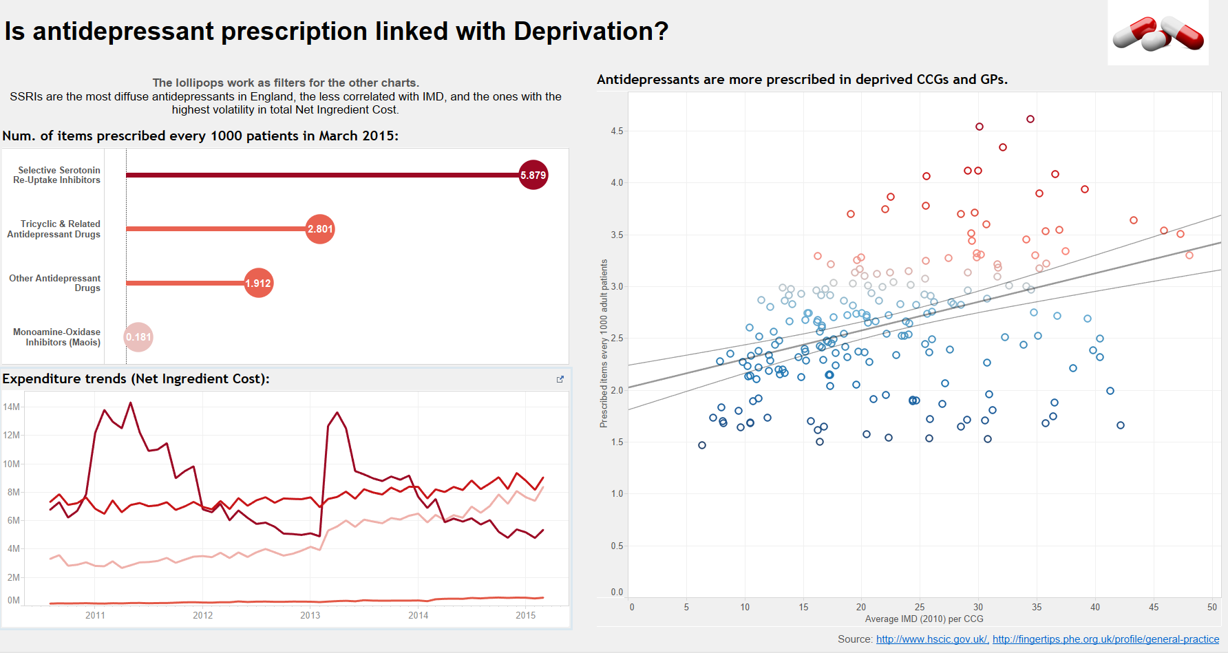 Dashboard #2: Is prescription of Antidepressants linked with Deprivation?