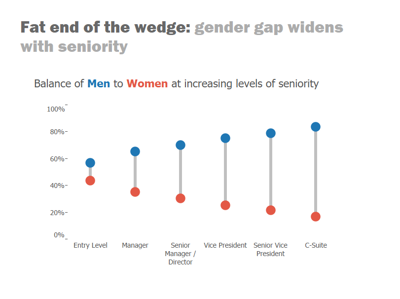 The Data School Making barbell plots in Tableau