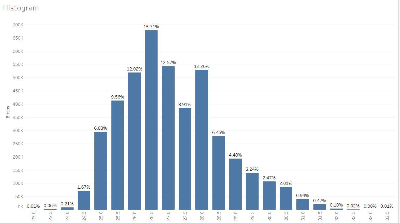 How To Create Histogram In Tableau at Mary Bailey blog