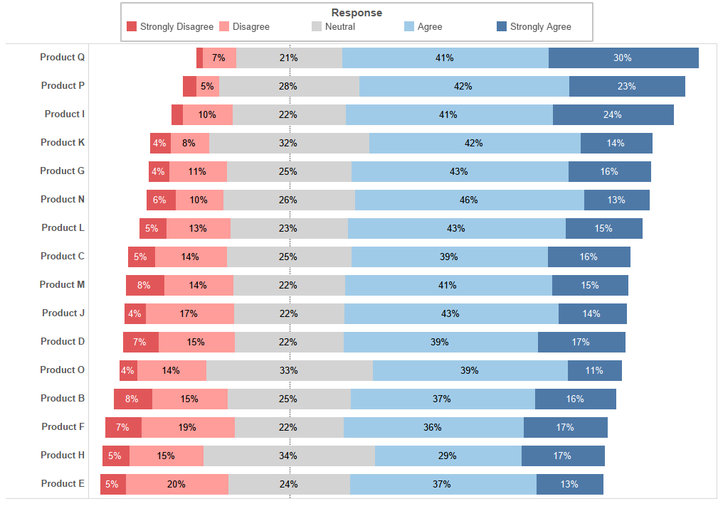 The Data School Diverging Stacked Bars