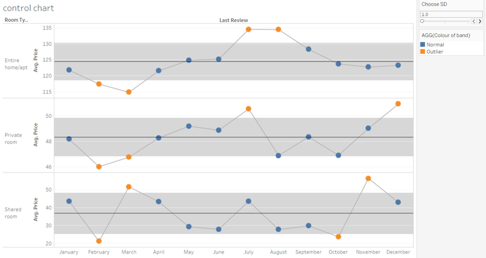 The Data School How to create a control chart in Tableau (including a