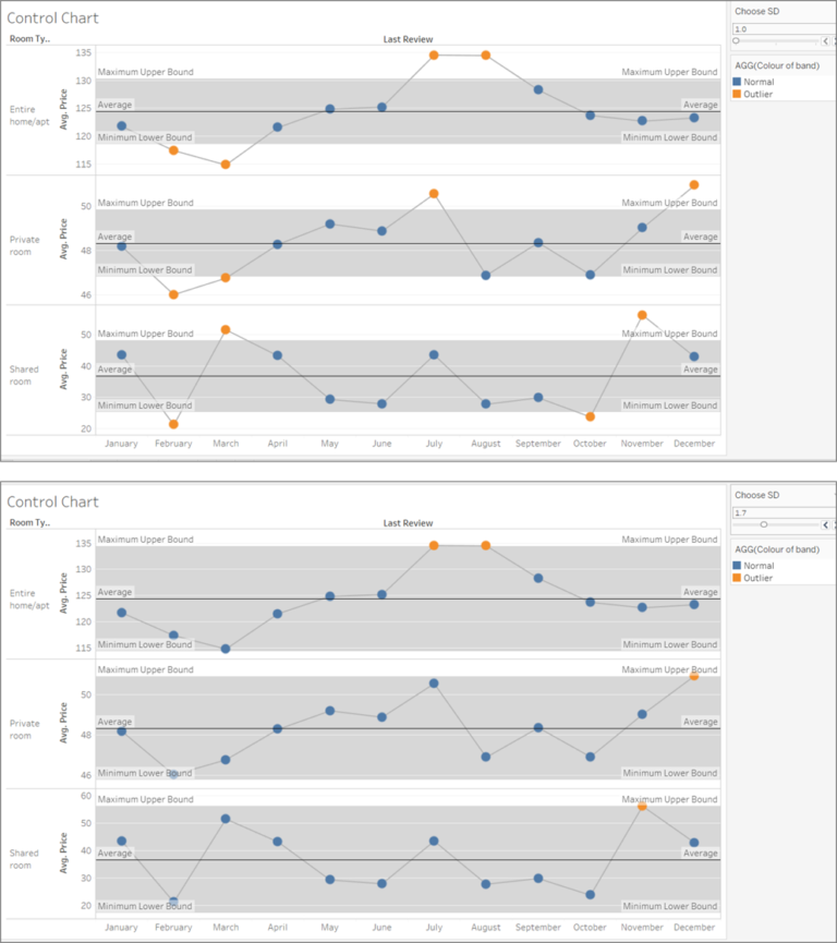 The Data School How to create a control chart in Tableau (including a