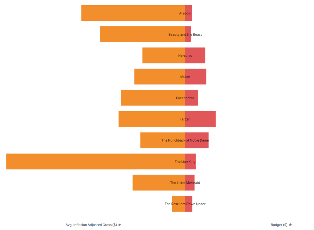 the-data-school-how-to-make-a-butterfly-chart-using-tableau