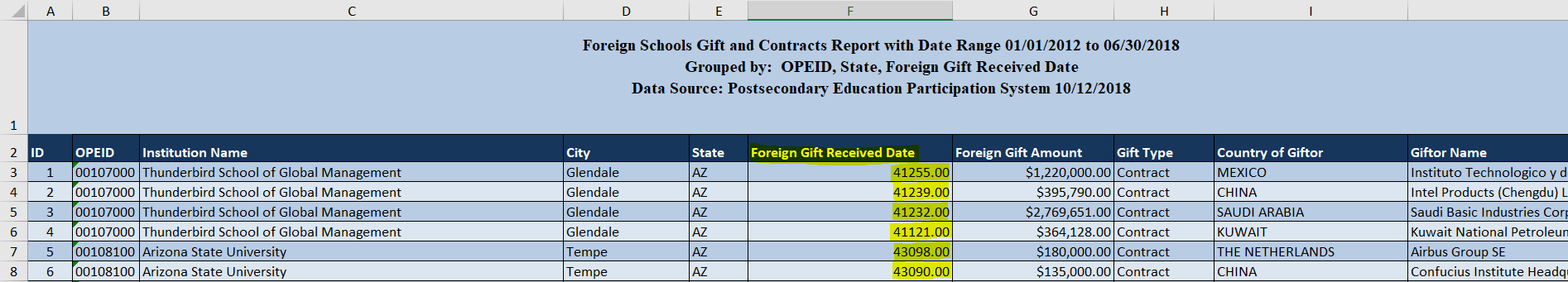 the-data-school-dashboard-week-3-the-flow-of-gift-aid-to-american