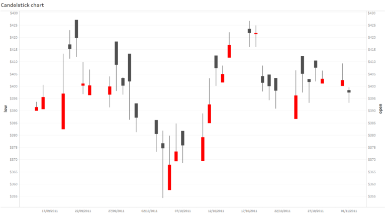 the-data-school-how-to-build-a-candlestick-chart-in-tableau