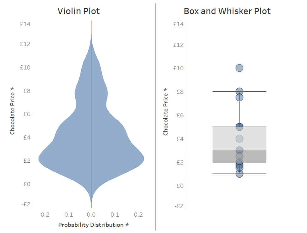 The Data School - Making a violin plot in Tableau