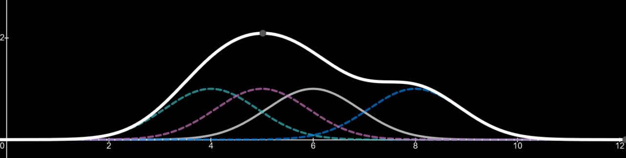 The Data School - Making a violin plot in Tableau