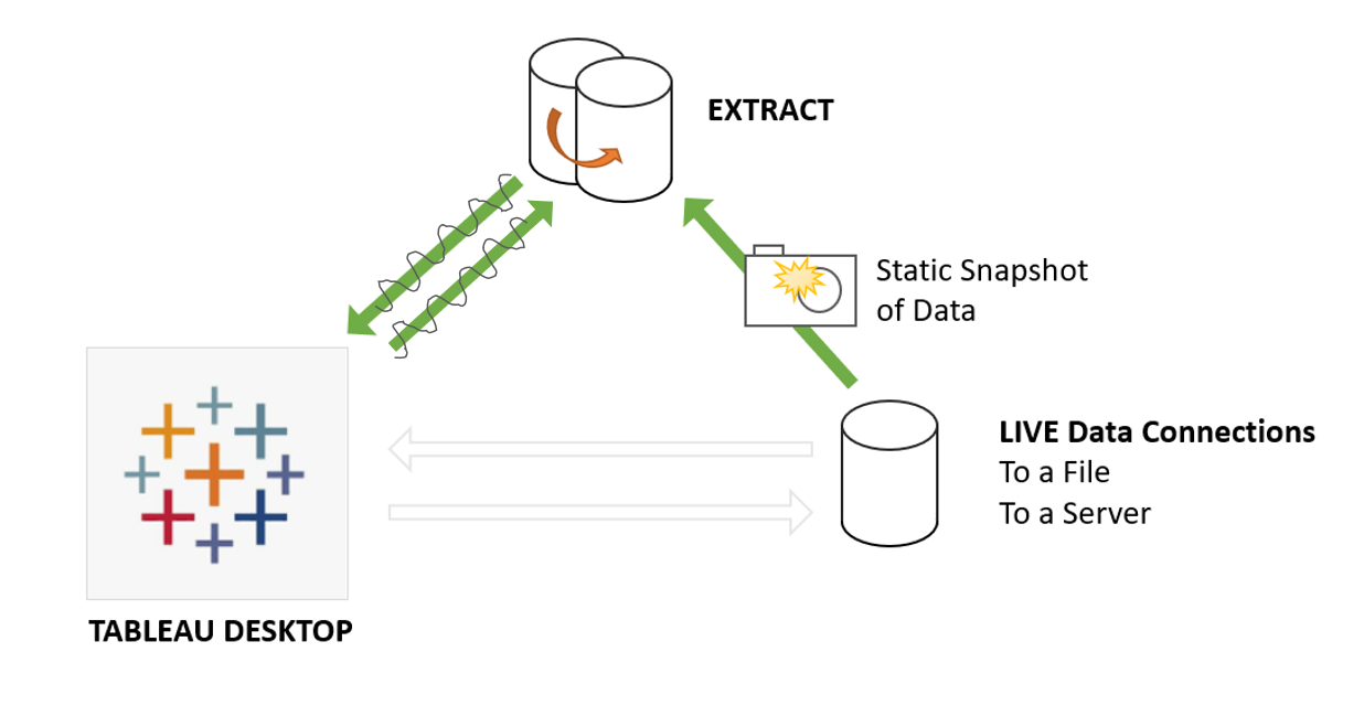 what is extract connection in tableau