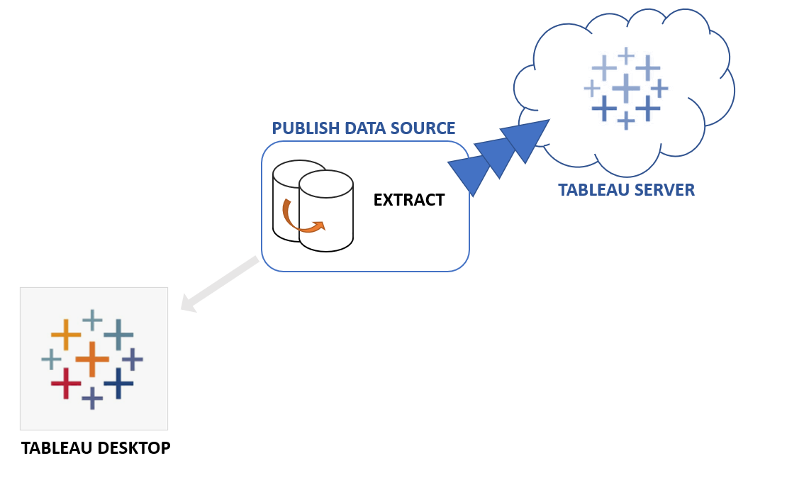 Refreshing LIVE vs EXTRACT Data Sources in Tableau - The Data School